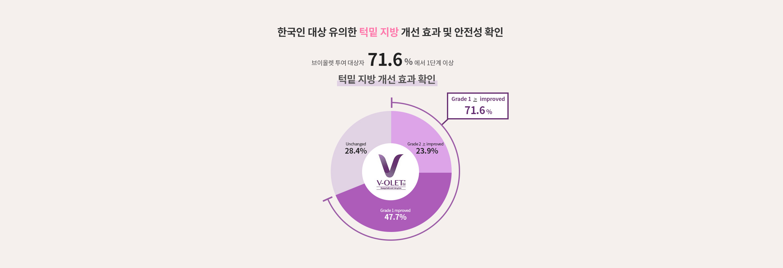 한국인 대상 유의한 턱밑 지방 개선효과 및 안전성 확인