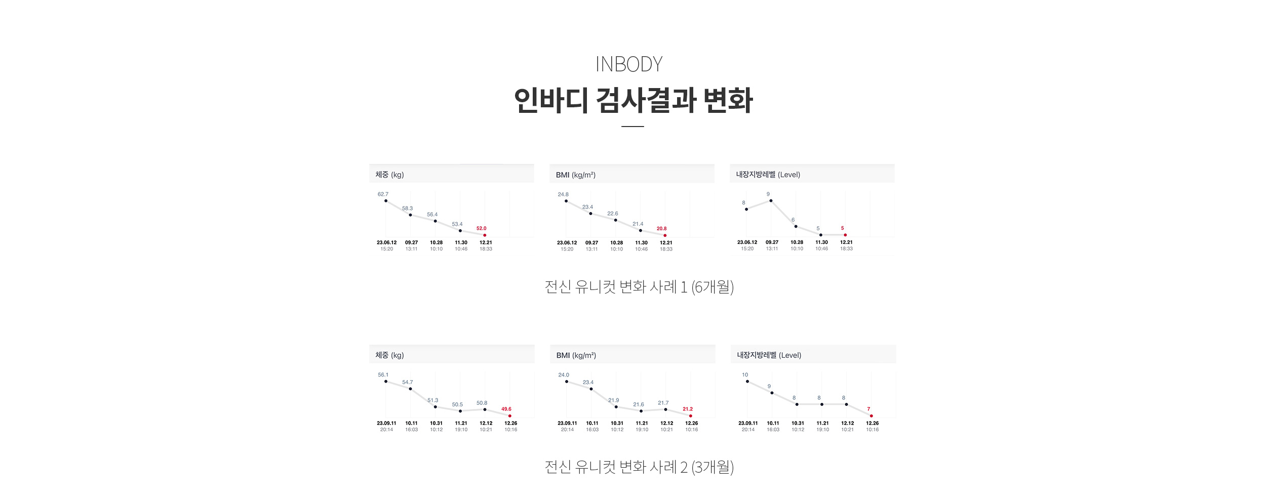 바디 유니컷 인바디 변화