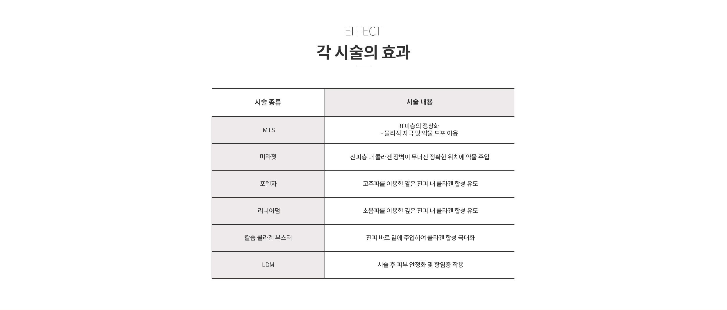 치료법별 시술 효과