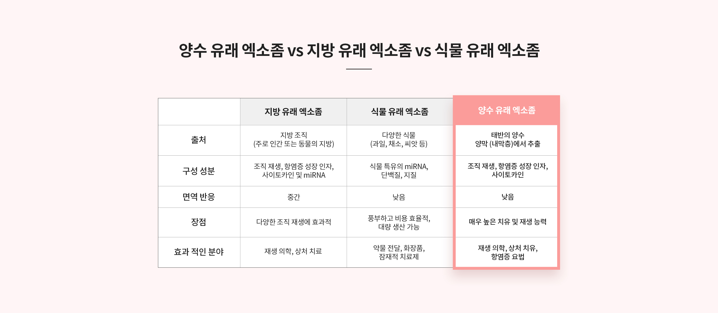 양수 유래 엑소좀 vs 지방 유래 엑소좀 vs 식물 유래 엑소좀