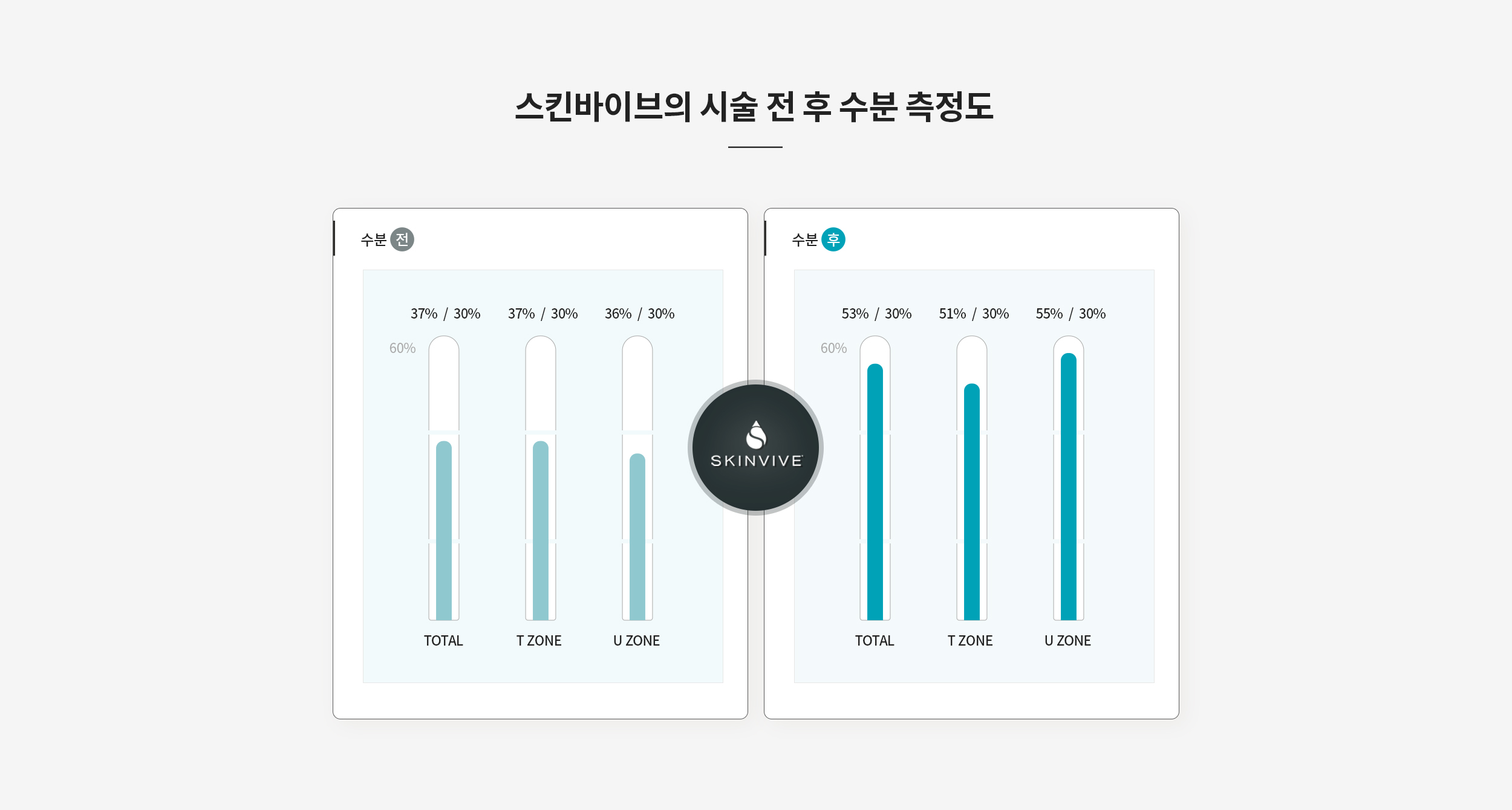 스킨바이브 시술 전후 수분 측정도