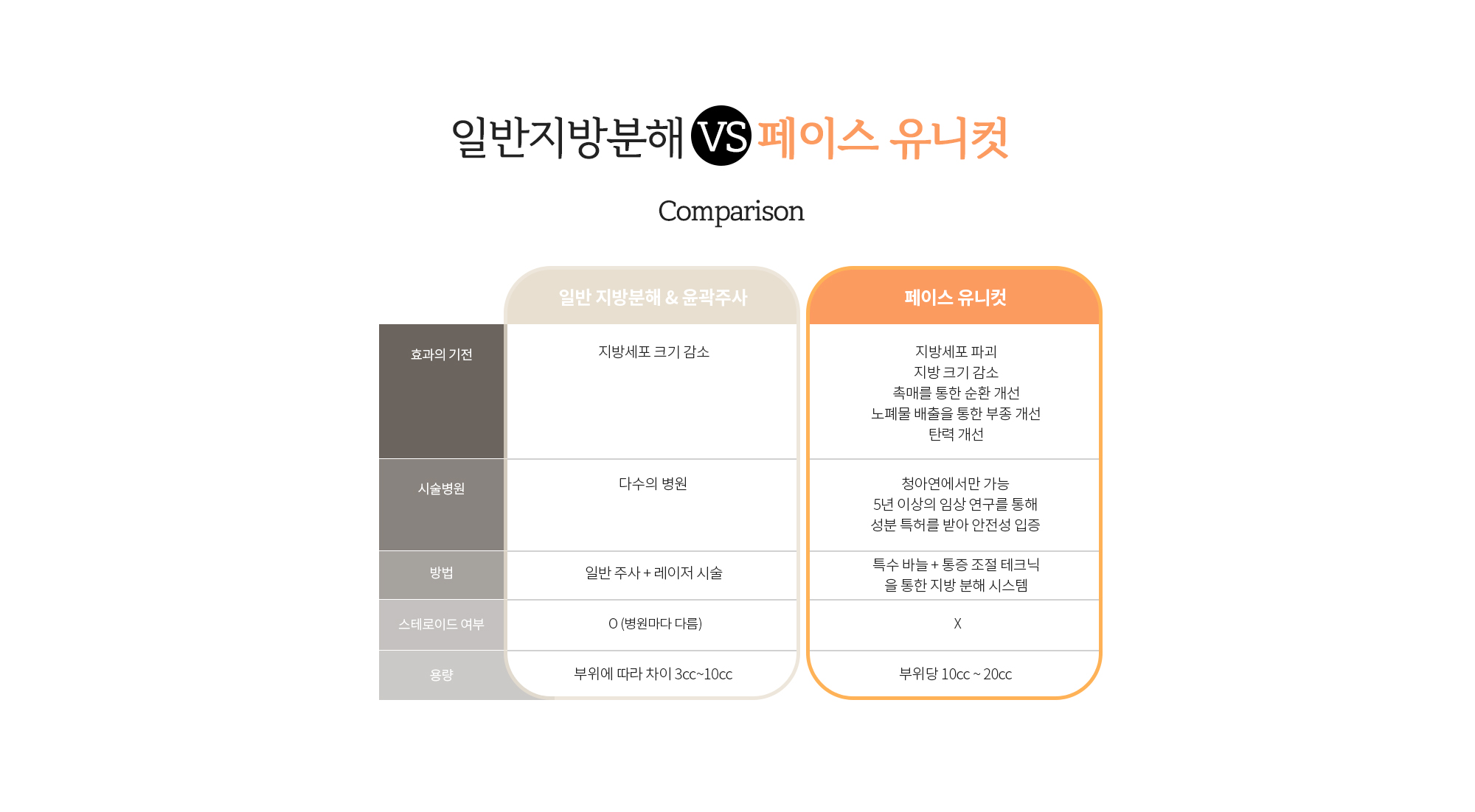 일반지방분해 vs 페이스 유니컷